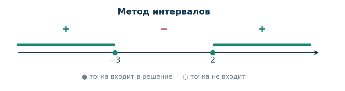 Разбор 2. Квадратный трёхчлен в множителях. Решите ( x − 2 ) ( x + 3 ) ≥ 0 . Критические точки: − 3 и 2 .
