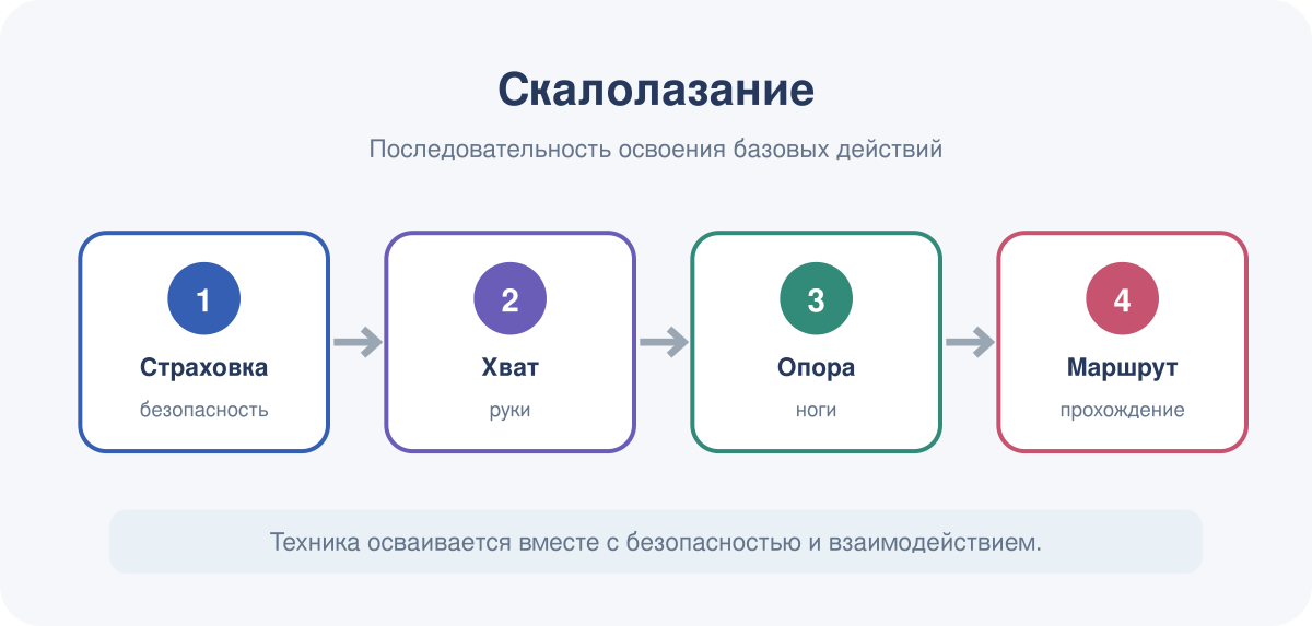 Последовательность освоения базовых действий в модуле «Скалолазание».