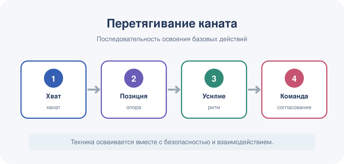 Последовательность освоения базовых действий в модуле «Перетягивание каната».