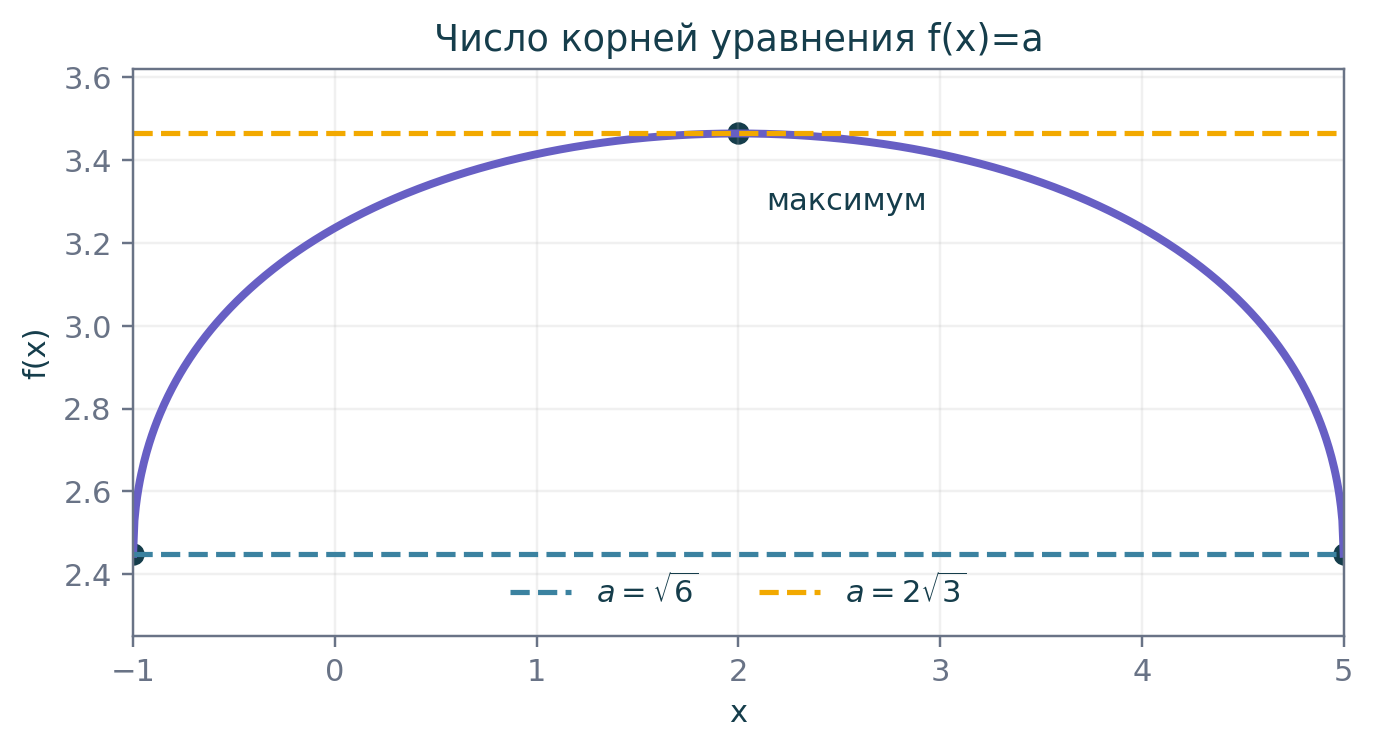 Две монотонные ветви дают полный подсчёт пересечений с горизонталью y=a.