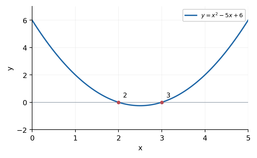 Задание 4. Нули параболы: x=2 и x=3.