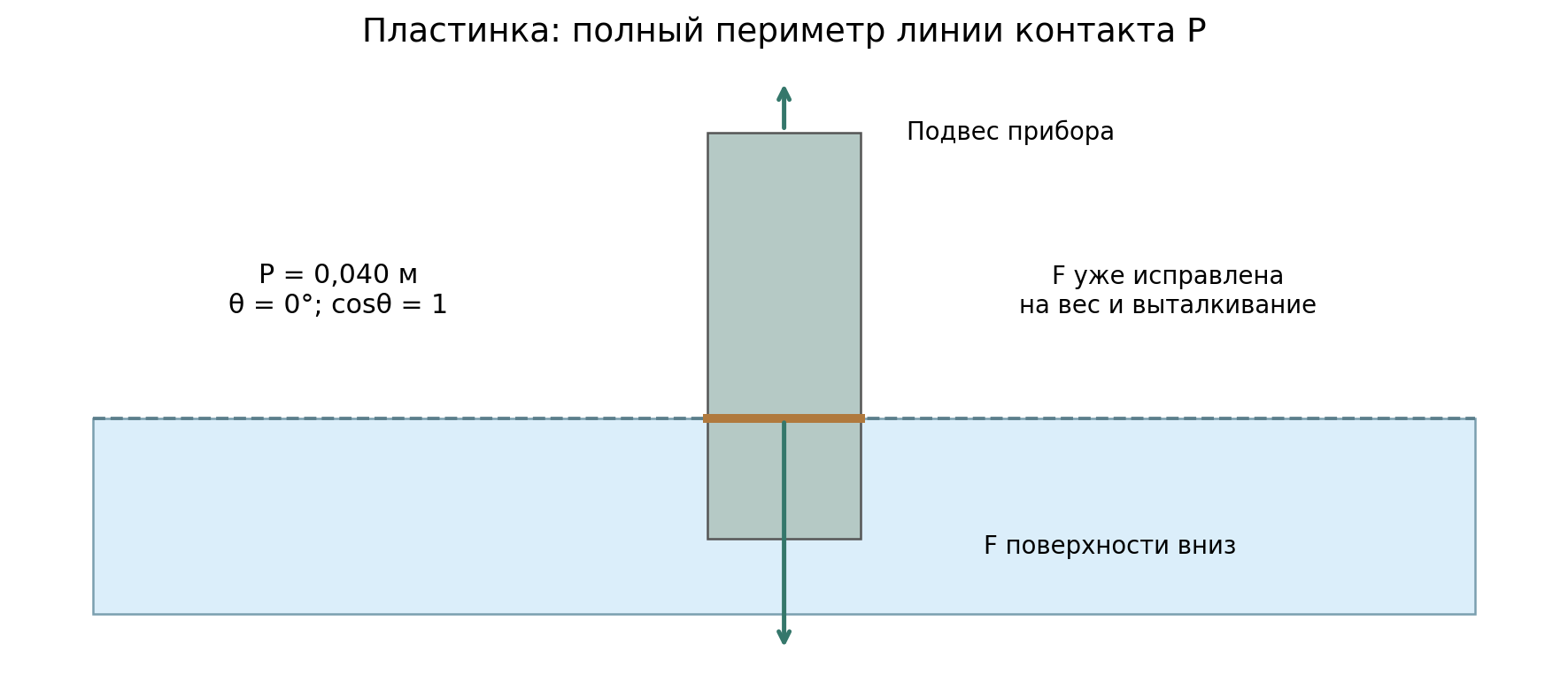 Функциональная схема метода пластинки: задан полный периметр линии контакта P. При полном смачивании вертикальная сила F=σP. Показания для расчёта уже исправлены на вес и выталкивание; рисунок не задаёт эти поправки.