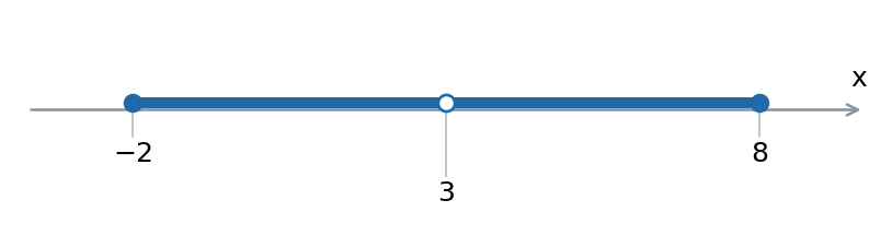 Два допустимых положения границы: a = -2 и a = 8; точка 3 исключена.