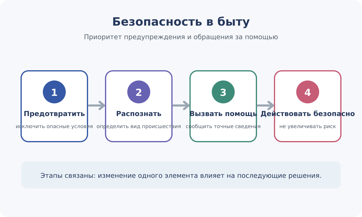 Приоритет предупреждения бытовых рисков и своевременного обращения за помощью.