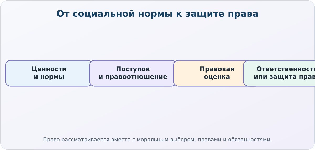 Смысловая карта курса обществознания для 7 класса