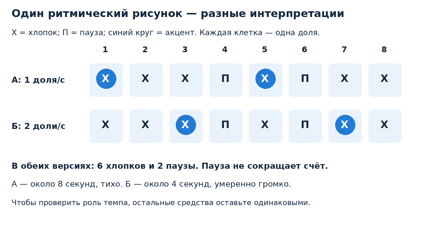 Авторская партитура: хлопки на 1, 2, 3, 5, 7, 8; паузы на 4 и 6. У версий А и Б одинаковый ритмический рисунок, но разные темп и акценты.