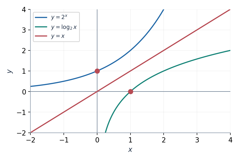 Графики степени и логарифма симметричны относительно y = x.