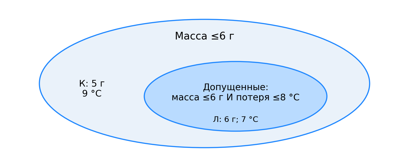 Допущенные образцы входят в группу лёгких, но не каждый лёгкий образец допущен. К — контрпример.
