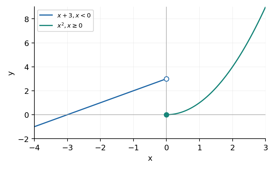 Задание 10. В нуле включена точка (0; 0), исключена (0; 3).