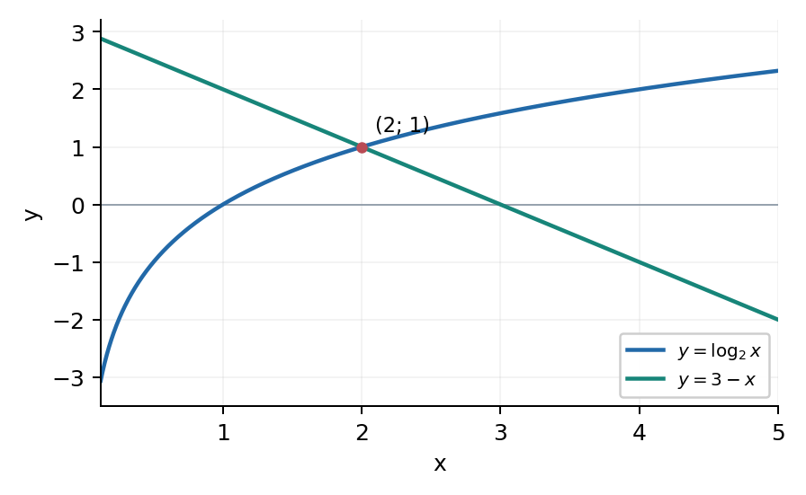 На x > 0 логарифм возрастает, прямая убывает. Единственное пересечение: x = 2.