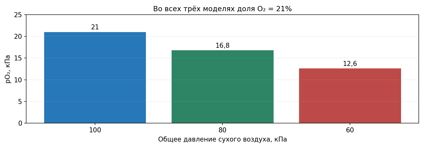 Сухой воздух: одинаковая доля O₂ = 21%, но разные парциальные давления при P = 100, 80 и 60 кПа.