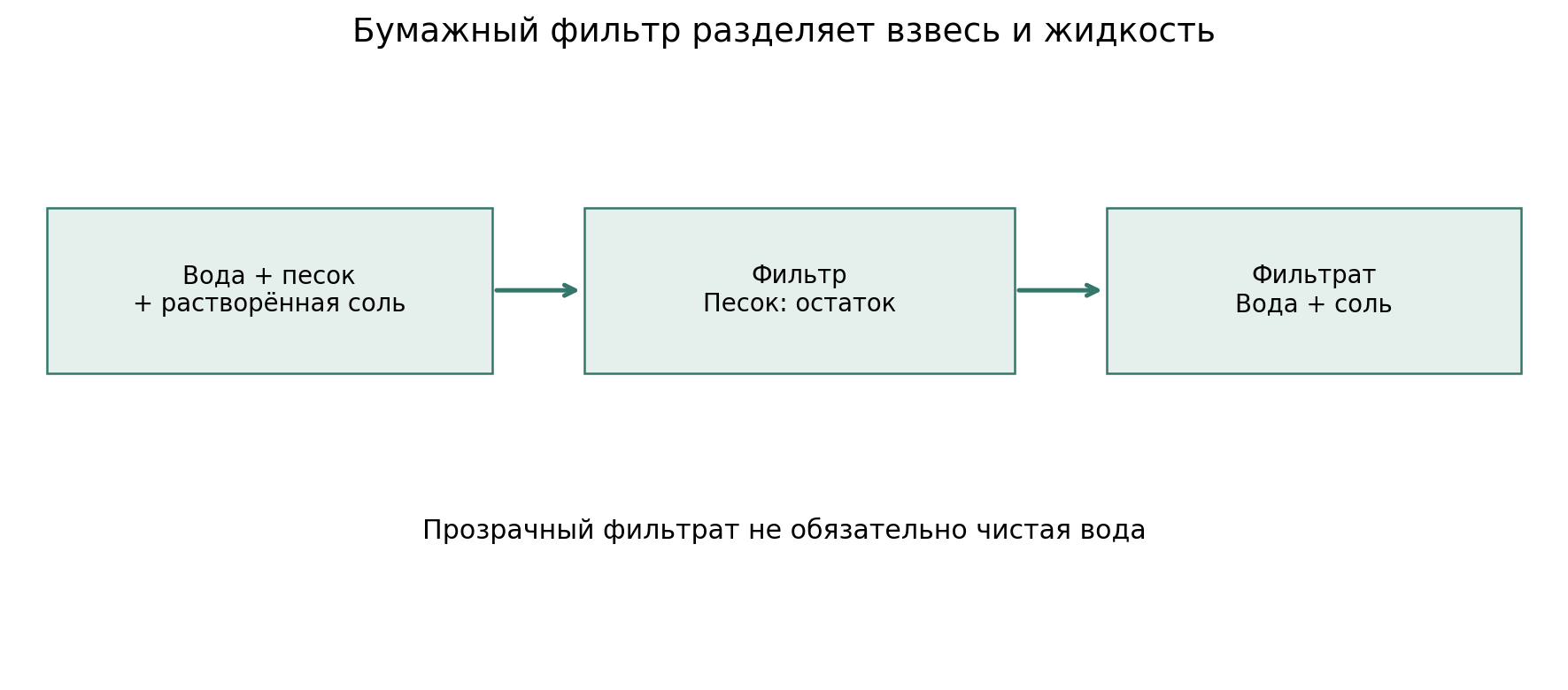 Схема фильтрования: песок остаётся на бумаге, вода с растворённой солью проходит в приёмник. Масштаб частиц и пор условный; это не микрофотография фильтра.
