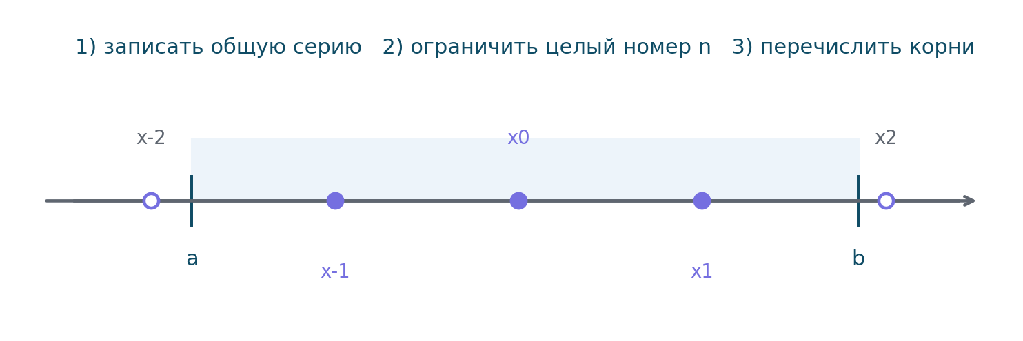 Отбор корней на промежутке - отдельная часть решения