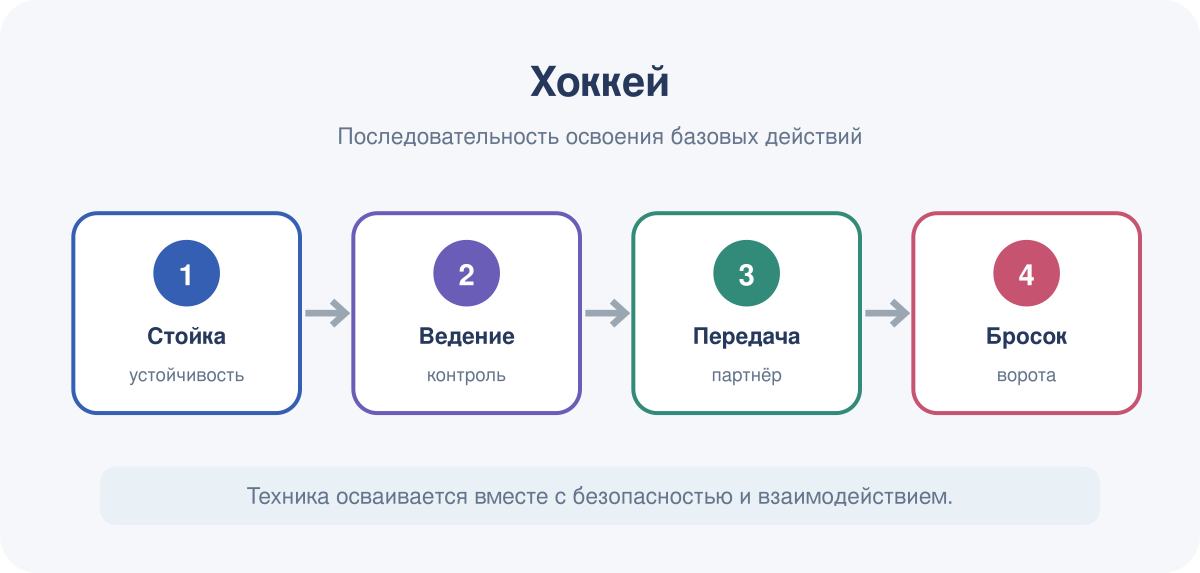 Последовательность освоения базовых действий в модуле «Хоккей».
