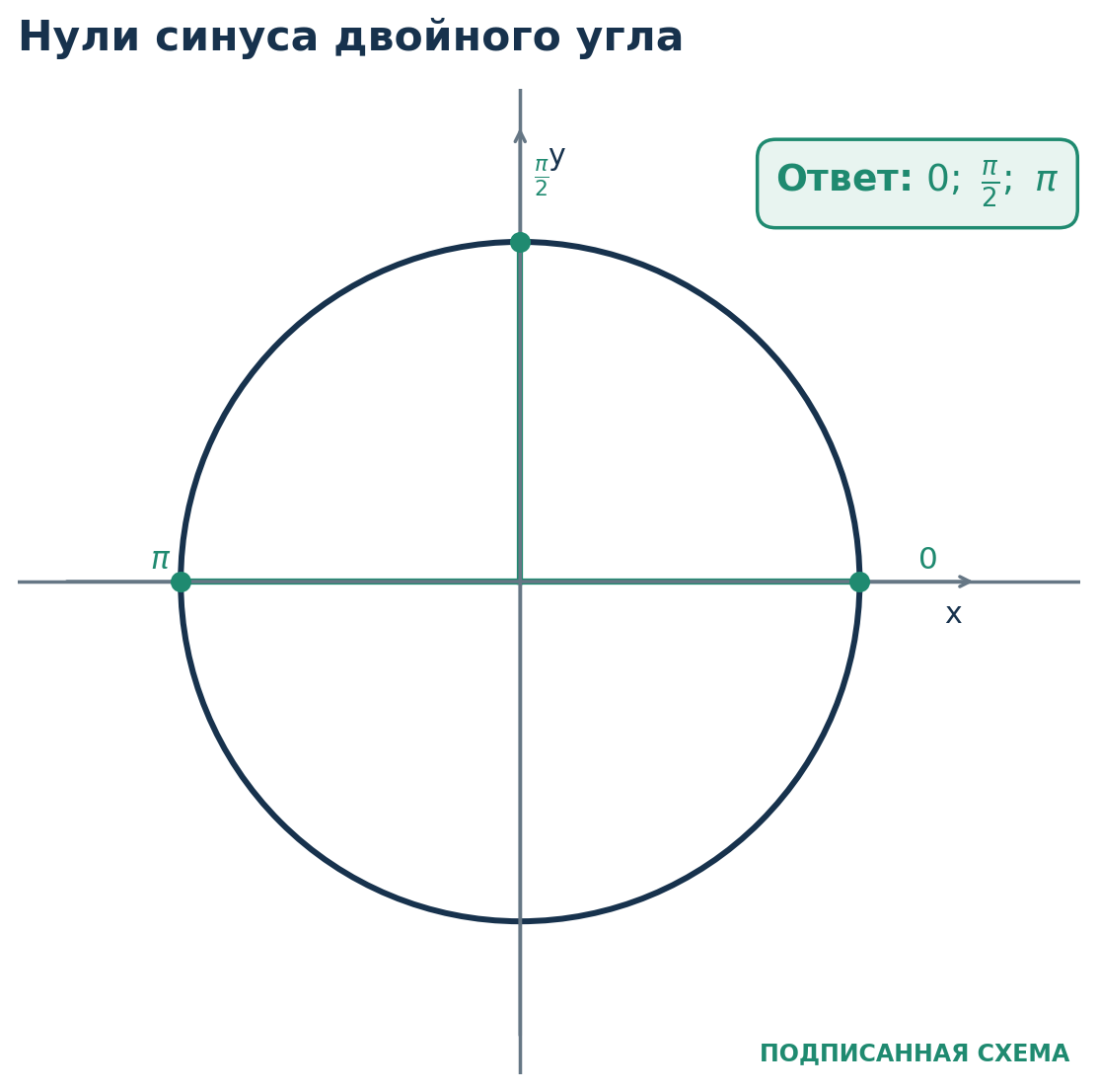 Разбор 4. Аргумент два икс. Решите sin 2 x = 0 на [ 0 ; π ] . Для синуса sin t = 0 получаем t = π n .