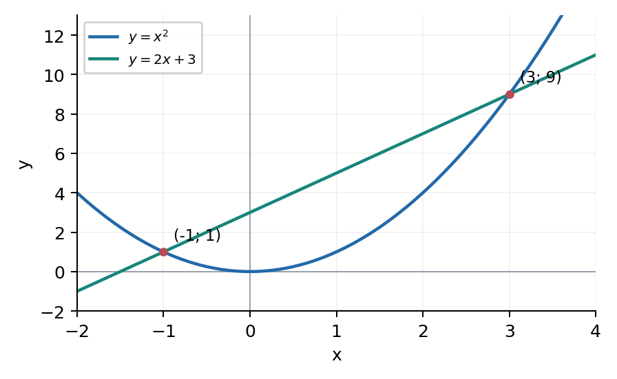 Задание 31. Пересечения (-1; 1) и (3; 9).
