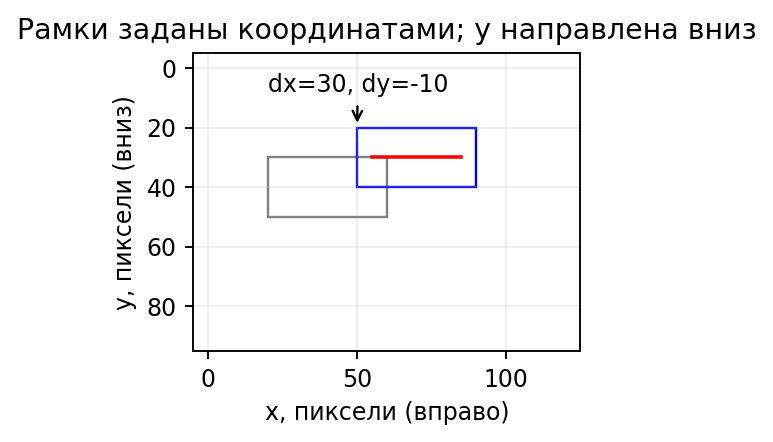 Перенос таблички: исходная рамка (20,30)–(60,50), новая (50,20)–(90,40); dx=30, dy=−10.