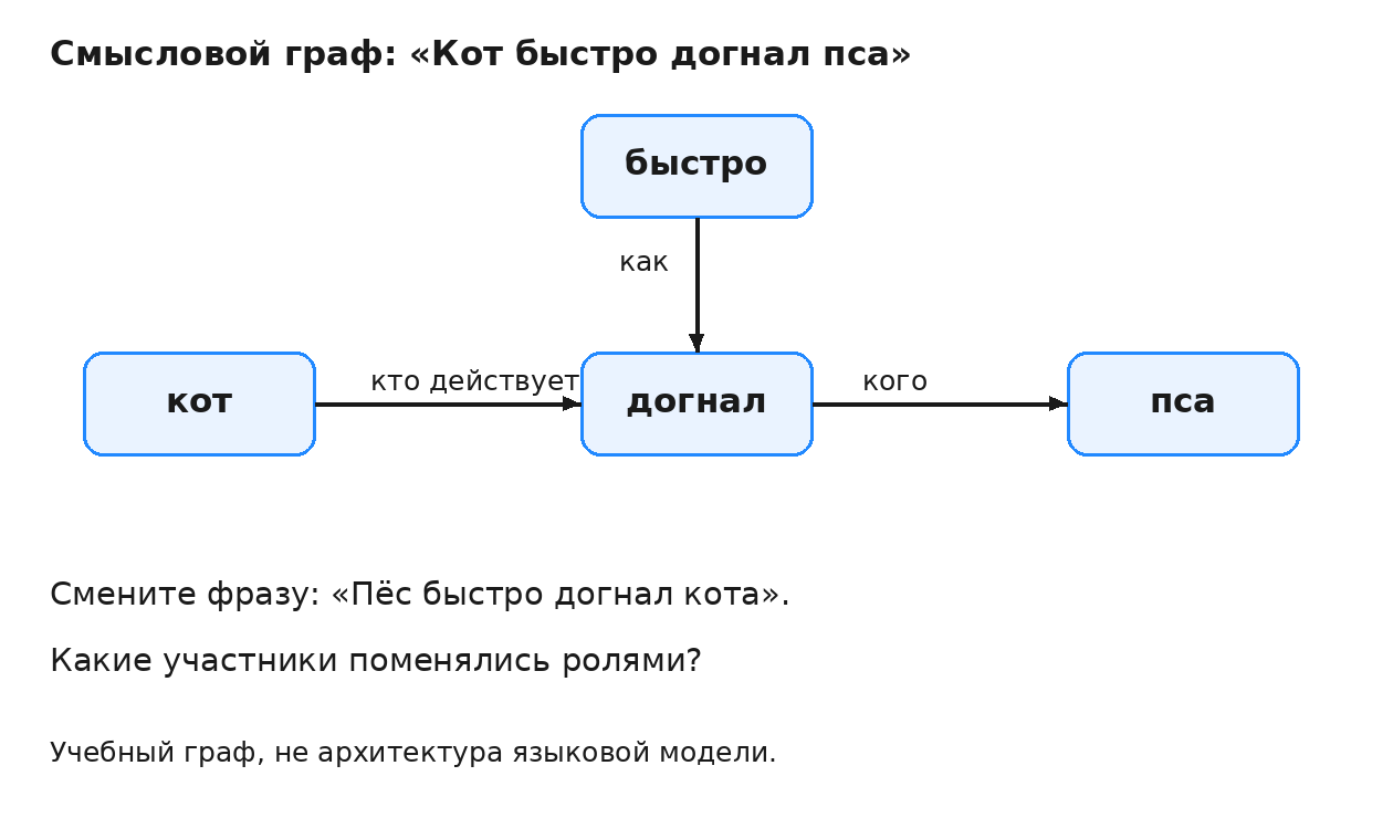 Смысловой граф четырёх слов с отношениями кто действует, кого, как