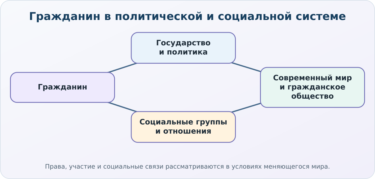 Смысловая карта курса обществознания для 9 класса