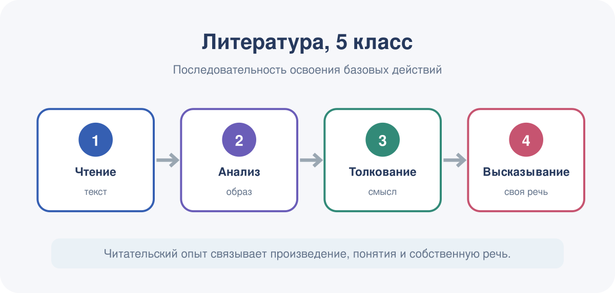 Путь от чтения произведения к анализу, интерпретации и собственному высказыванию.
