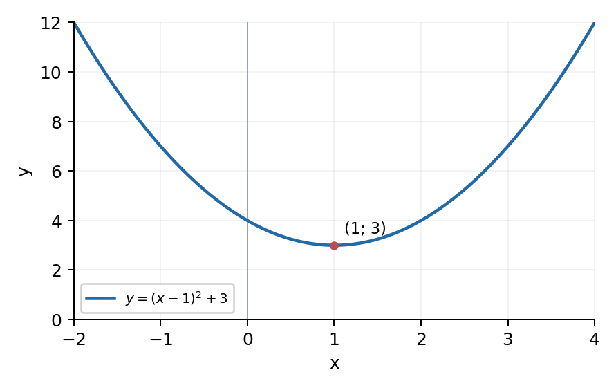Задание 3. Минимум 3 достигается при x=1.