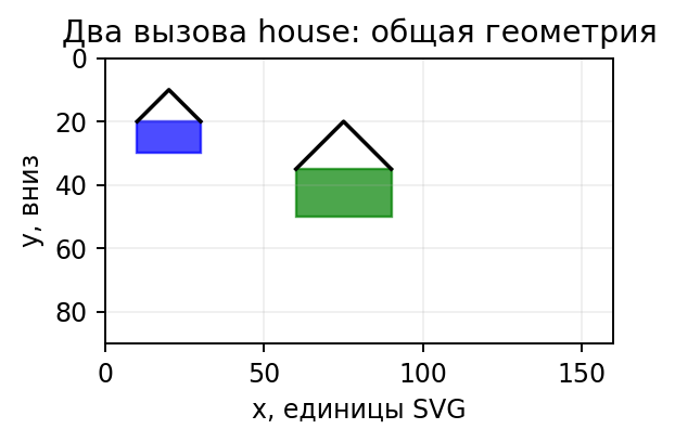 SVG-домики: рамки (10,10)–(30,30) и (60,20)–(90,50). Крыша и стены масштабируются общей шириной.