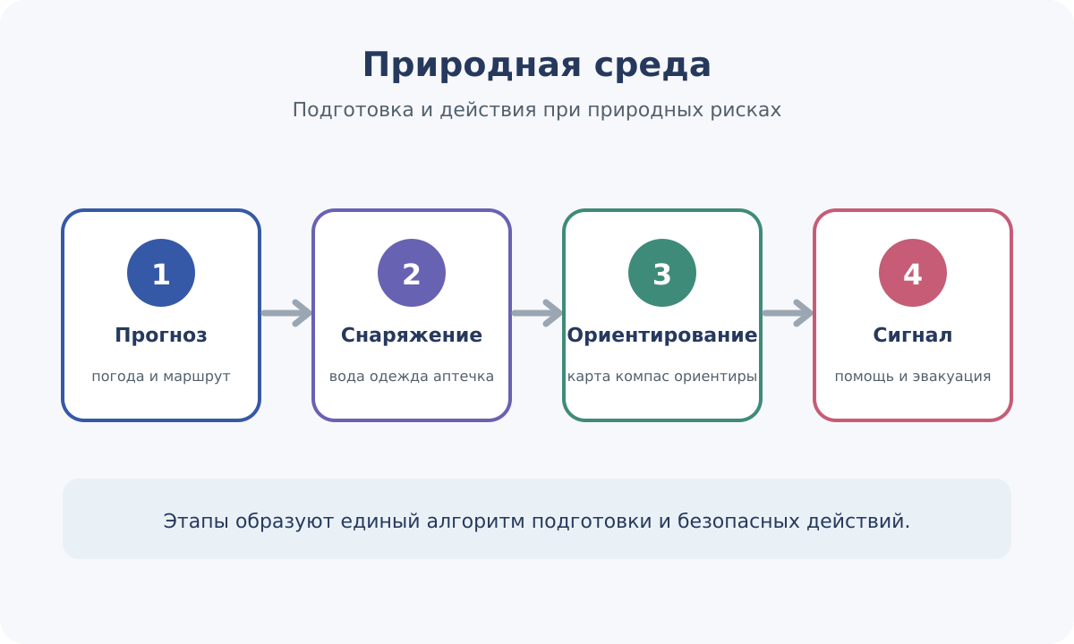 Подготовка маршрута, ориентирование и сигналы помощи при пребывании в природной среде.
