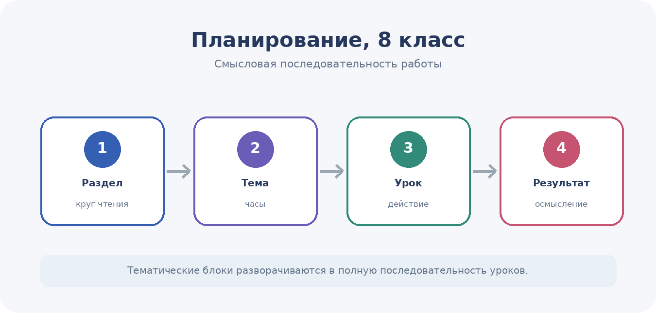 От крупного раздела через тему и урок к планируемому учебному результату.