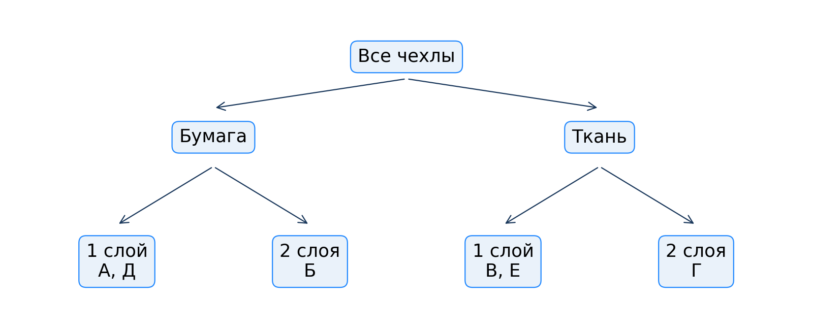 Классификация карточек практики 1: сначала материал, затем число слоёв.