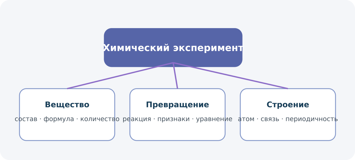 Смысловая карта курса: Химия, 8 класс, базовый уровень