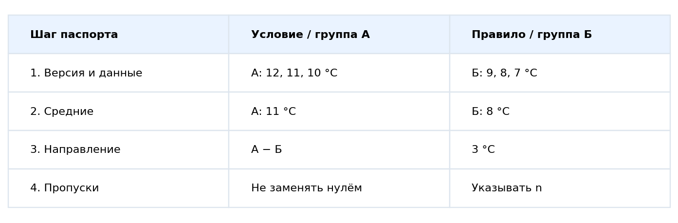 Паспорт анализа: исходная версия → правила обработки → расчёт → контрольная разность. Один результат требует одинаковых соглашений.