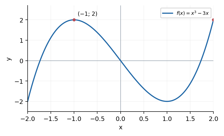 Максимум 2 достигается при x = −1 и x = 2.
