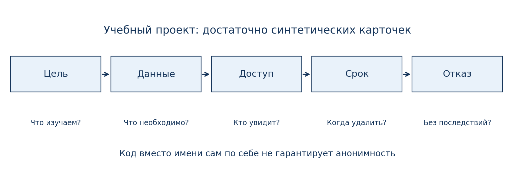 Проверка проекта: цель → необходимые сведения → доступ → срок → возможность отказа; каждый шаг должен иметь конкретный ответ.
