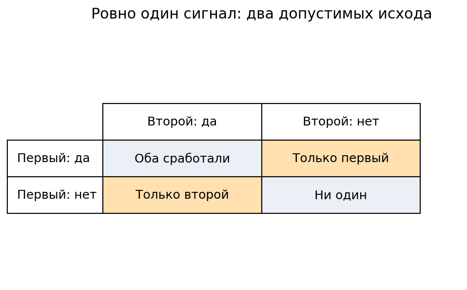 Разбор 4. Ровно один успешный сигнал: схема для решения