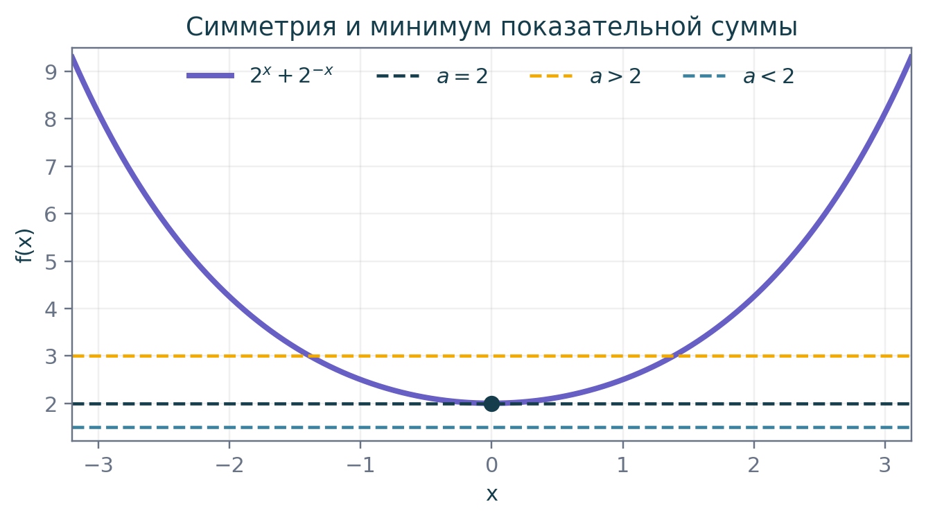 Горизонталь ниже минимума не пересекает график, в минимуме касается его, выше минимума пересекает две симметричные ветви.