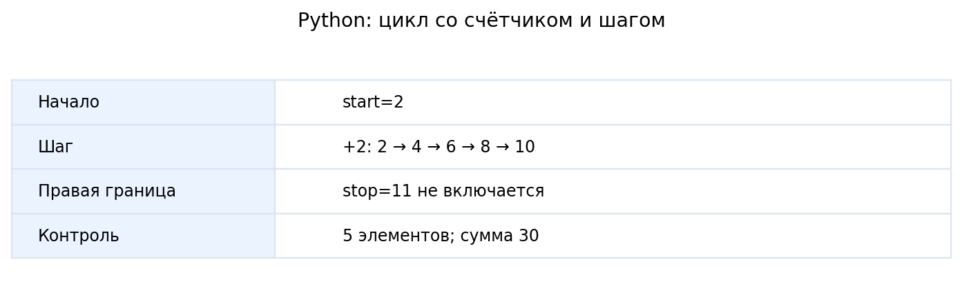 range(2,11,2): пять значений 2,4,6,8,10; граница 11 не входит в перебор.