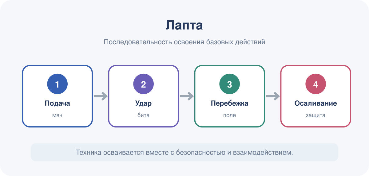 Последовательность освоения базовых действий в модуле «Лапта».