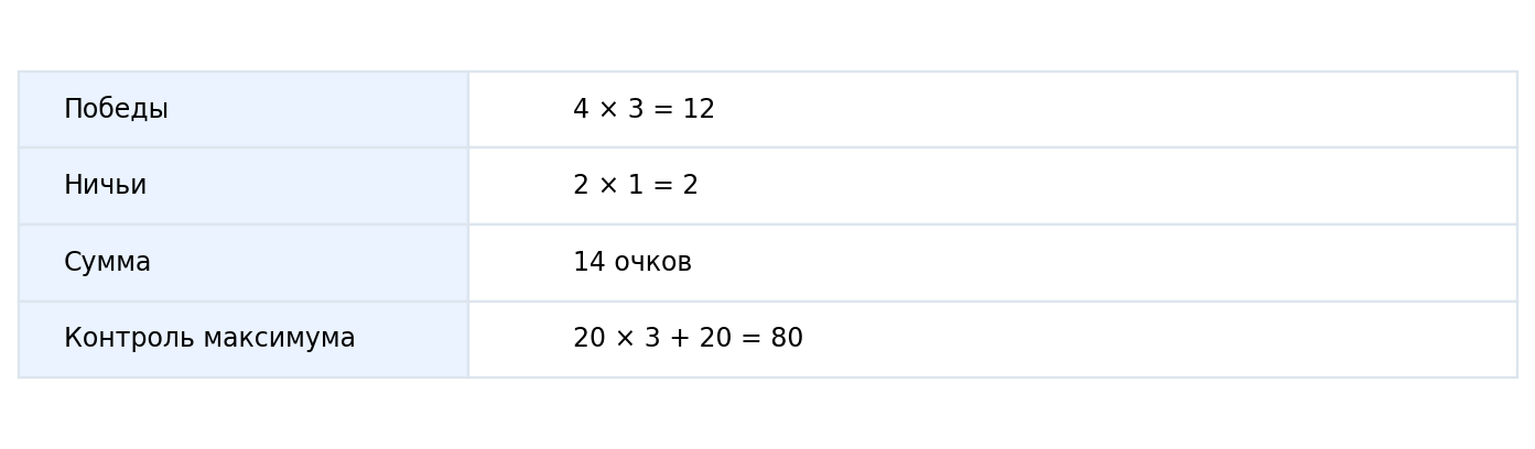 Учебное правило: победы ×3, ничьи ×1; для 4 и 2 получаем 12+2=14 очков.