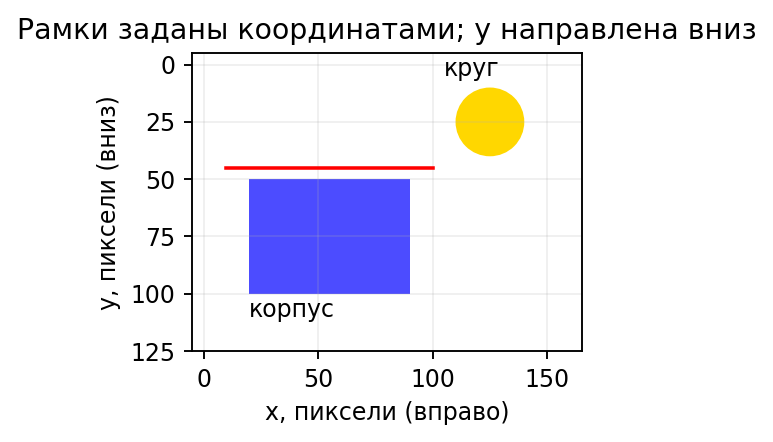 Координатная схема значка: синий корпус, жёлтый круг и красная линия; ось y направлена вниз.