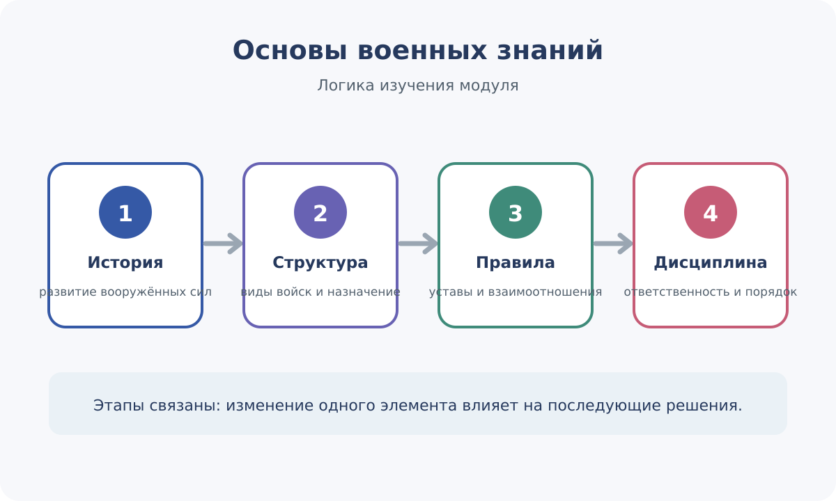 Логика модуля: история, структура, правила и дисциплина.