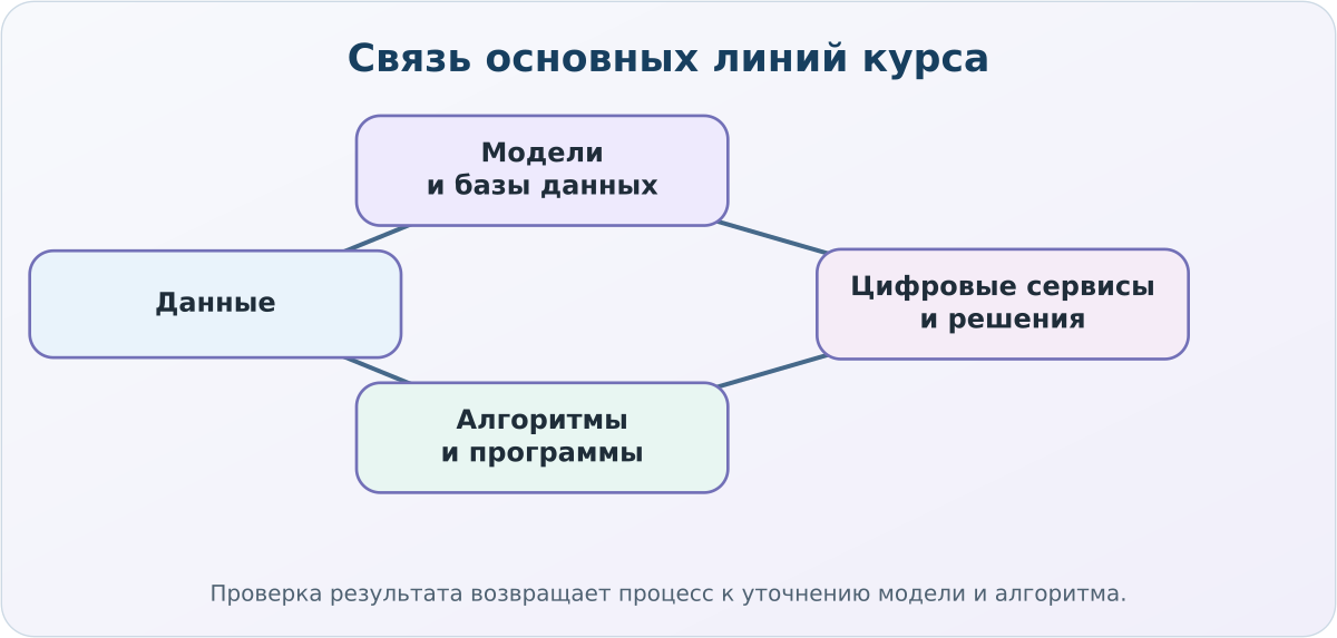 Связь данных, моделей, алгоритмов и цифровых сервисов