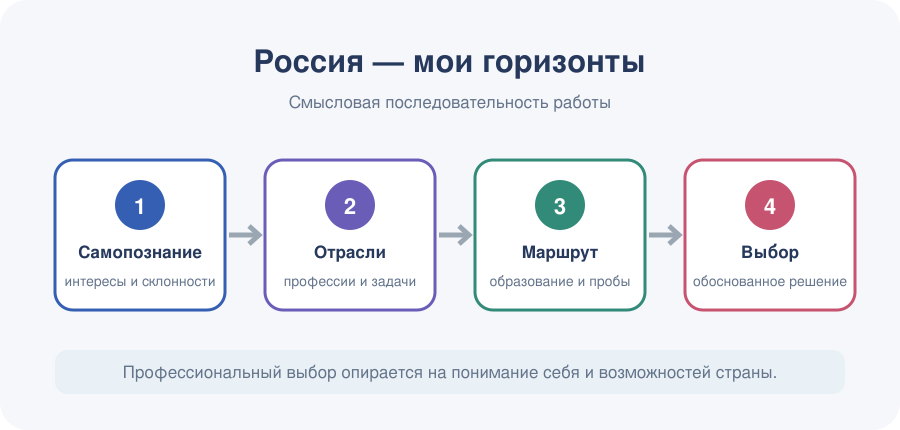 Самопознание и знакомство с отраслями переходят в образовательный маршрут, профессиональную пробу и обоснованный выбор.